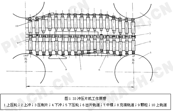 高速旋转式压片机